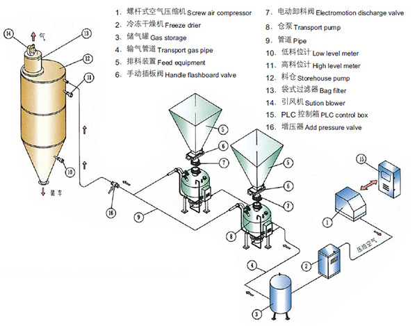 密相高压气力输送系统