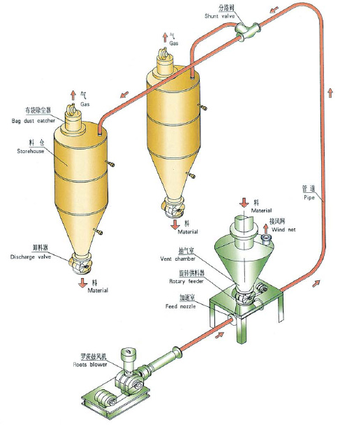 稀相正压气力输送系统