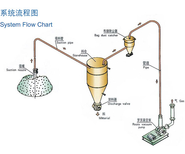 山东稀相中低压真空吸送气力输送系统